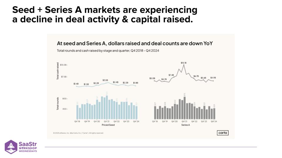 The Series A Landscape in 2025: Insights from Chemistry VC’s Ethan Kurzweil - SaaStr